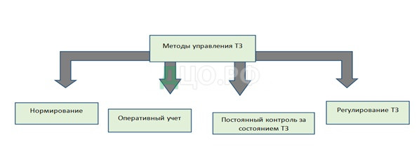 Курсовая работа: Управление запасами предприятия 2